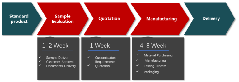 Product customization service - Shenzhen Hohunet Technology Co., Ltd
