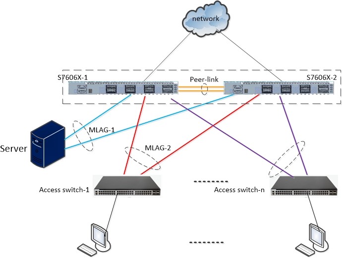 Use MLAG To Construct Two active Stacking Shenzhen Hohunet Technology 